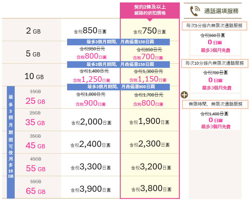 IIJmio 的費用表（示意）