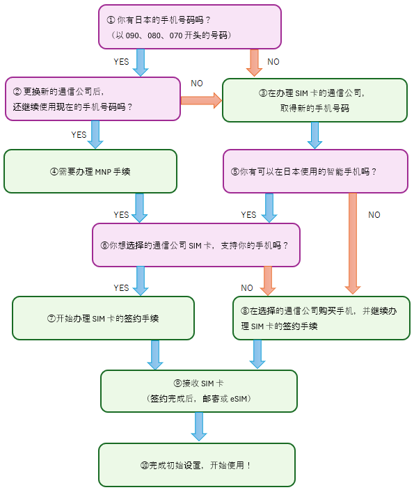 格安SIM办理流程图（从是否有日本号码、是否保留号码、手机是否可用、到签约与开通）