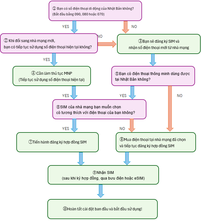 Sơ đồ quy trình làm SIM giá rẻ (có số Nhật hay không, có giữ số không, điện thoại có dùng được không, đến ký hợp đồng và kích hoạt)